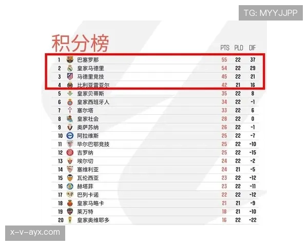 西蒙尼逼抢战术再奏奇效，马竞强势领跑积分榜